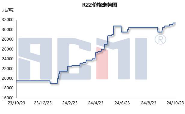 ACMI氟化工产业链周度监测报告20241018