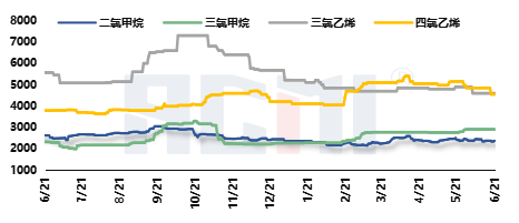 周度氯化物.png